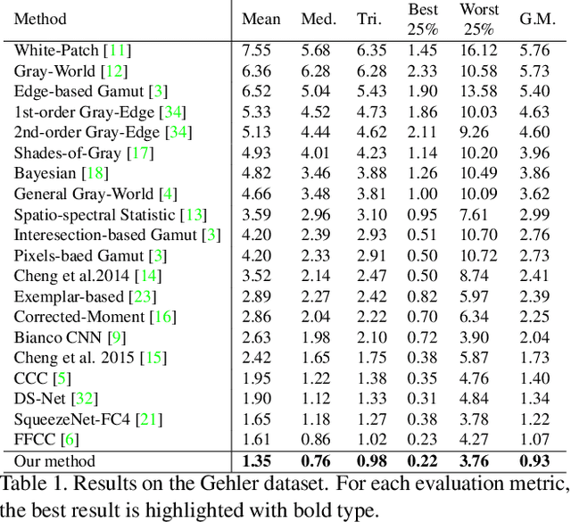 Figure 2 for Self-adaptive Single and Multi-illuminant Estimation Framework based on Deep Learning