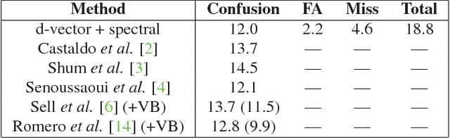 Figure 4 for Speaker Diarization with LSTM