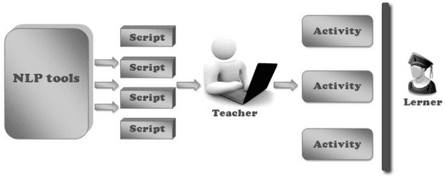 Figure 1 for Arabic CALL system based on pedagogically indexed text