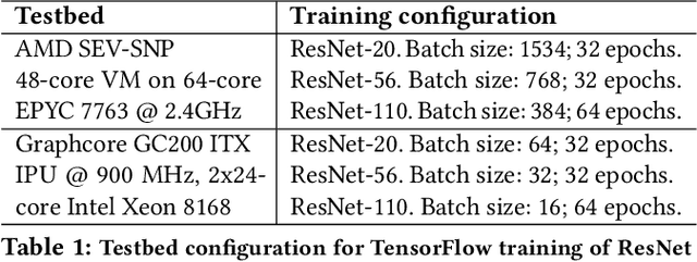 Figure 2 for Confidential Machine Learning within Graphcore IPUs