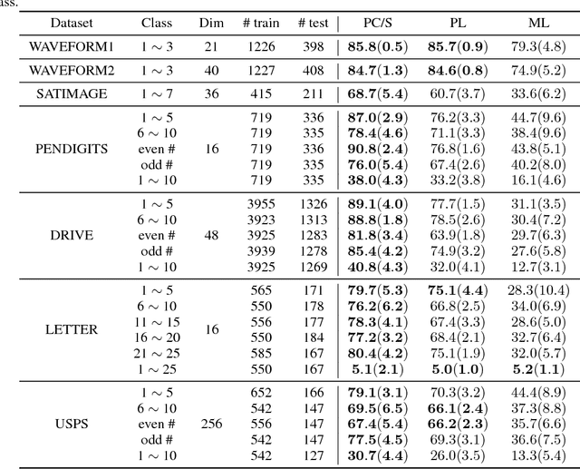 Figure 3 for Learning from Complementary Labels