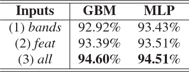 Figure 2 for Convolutional Neural Networks for Multispectral Image Cloud Masking