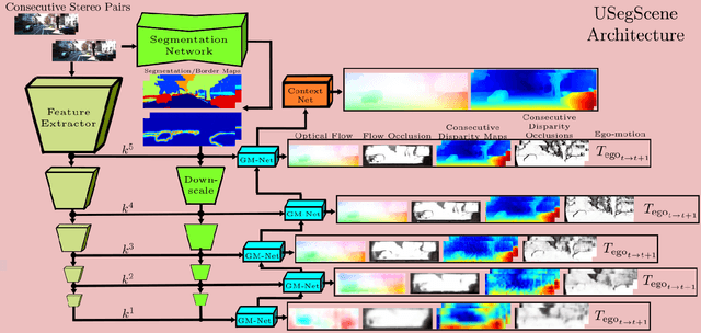 Figure 4 for USegScene: Unsupervised Learning of Depth, Optical Flow and Ego-Motion with Semantic Guidance and Coupled Networks