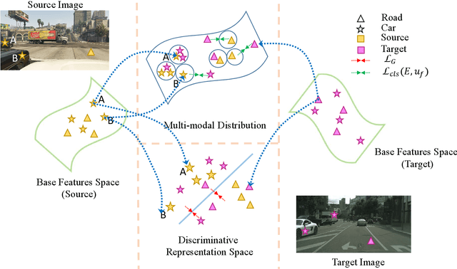 Figure 1 for Distribution Regularized Self-Supervised Learning for Domain Adaptation of Semantic Segmentation