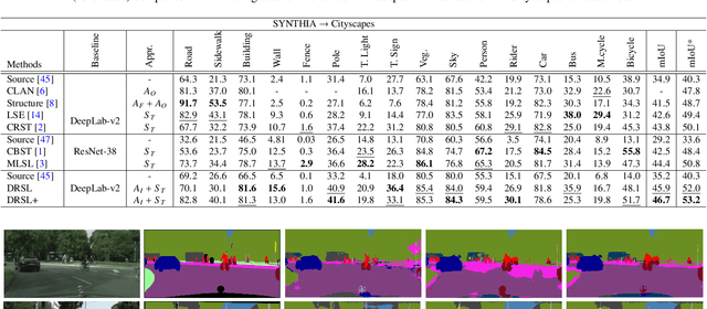 Figure 3 for Distribution Regularized Self-Supervised Learning for Domain Adaptation of Semantic Segmentation