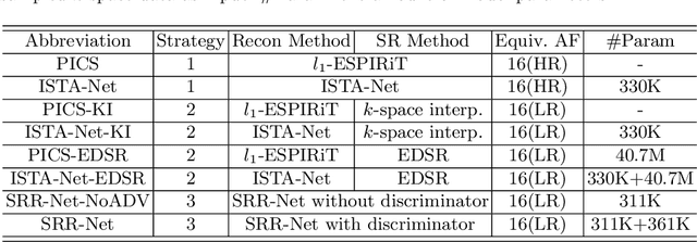 Figure 2 for SRR-Net: A Super-Resolution-Involved Reconstruction Method for High Resolution MR Imaging