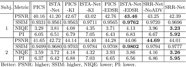 Figure 4 for SRR-Net: A Super-Resolution-Involved Reconstruction Method for High Resolution MR Imaging