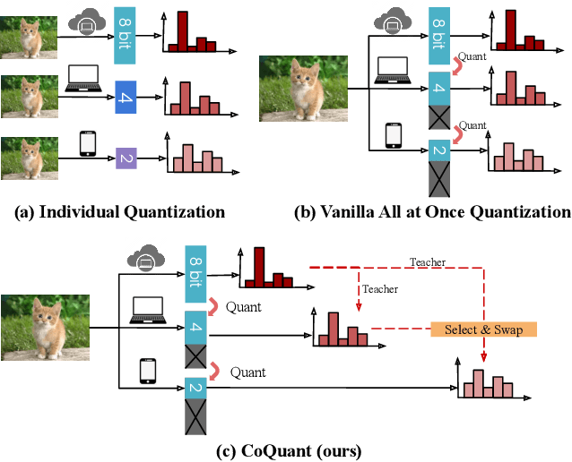 Figure 1 for All at Once Network Quantization via Collaborative Knowledge Transfer