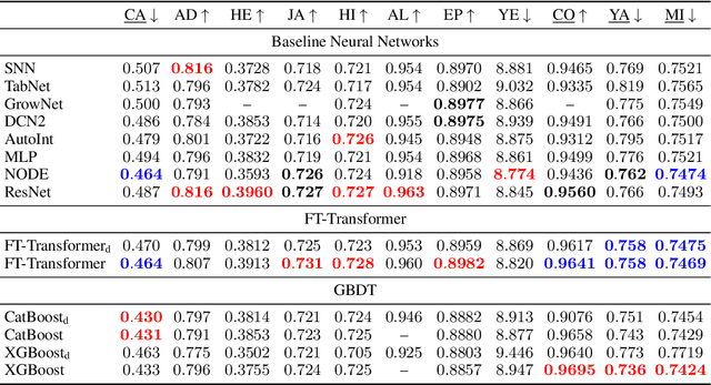 Figure 2 for Revisiting Deep Learning Models for Tabular Data
