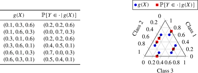 Figure 2 for Evaluating model calibration in classification