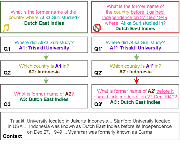 Figure 1 for MuSiQue: Multi-hop Questions via Single-hop Question Composition