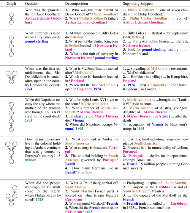Figure 4 for MuSiQue: Multi-hop Questions via Single-hop Question Composition