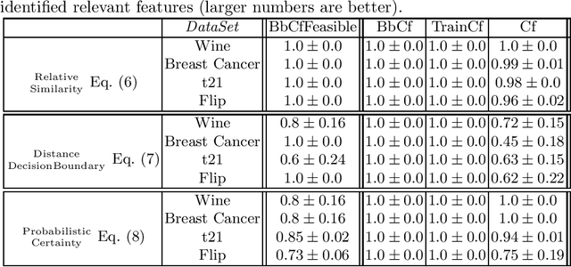 Figure 3 for Explaining Reject Options of Learning Vector Quantization Classifiers