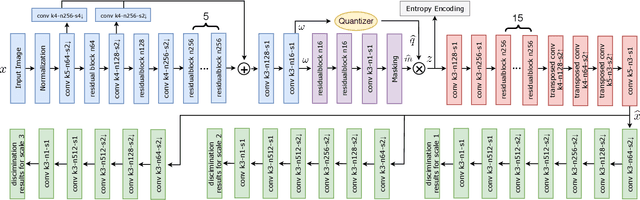 Figure 2 for A GAN-based Tunable Image Compression System