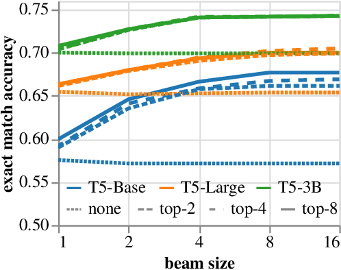 Figure 1 for PICARD: Parsing Incrementally for Constrained Auto-Regressive Decoding from Language Models