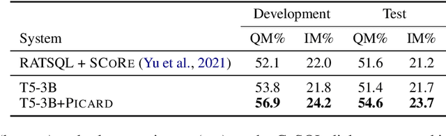 Figure 4 for PICARD: Parsing Incrementally for Constrained Auto-Regressive Decoding from Language Models