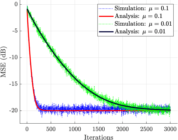 Figure 1 for Mean-square Analysis of the NLMS Algorithm