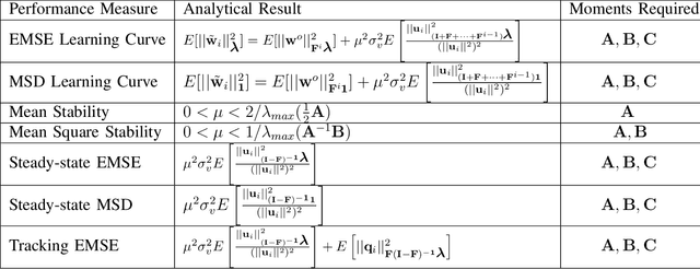 Figure 2 for Mean-square Analysis of the NLMS Algorithm