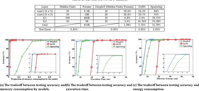 Figure 3 for DeepIoT: Compressing Deep Neural Network Structures for Sensing Systems with a Compressor-Critic Framework