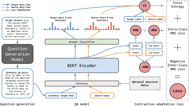 Figure 3 for Contrastive Domain Adaptation for Question Answering using Limited Text Corpora
