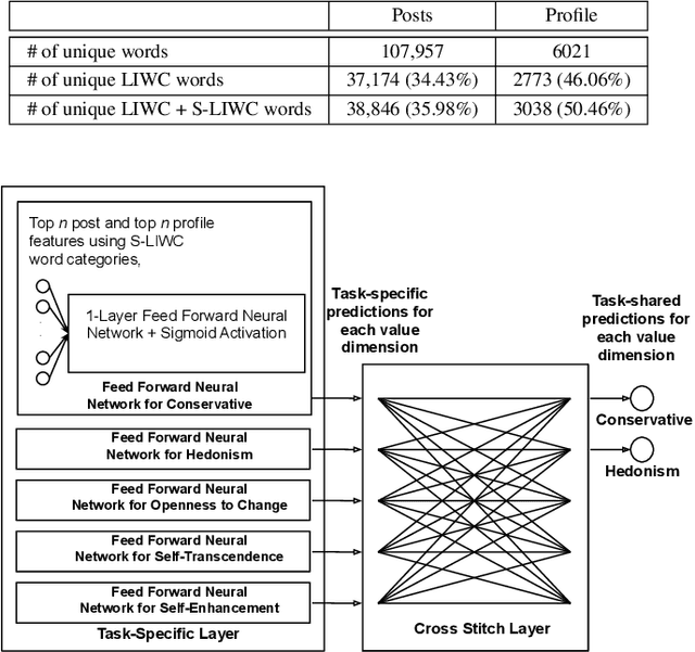 Figure 3 for On Predicting Personal Values of Social Media Users using Community-Specific Language Features and Personal Value Correlation