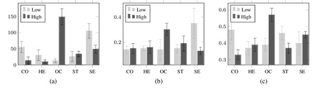 Figure 4 for On Predicting Personal Values of Social Media Users using Community-Specific Language Features and Personal Value Correlation