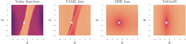 Figure 1 for Value Gradient weighted Model-Based Reinforcement Learning