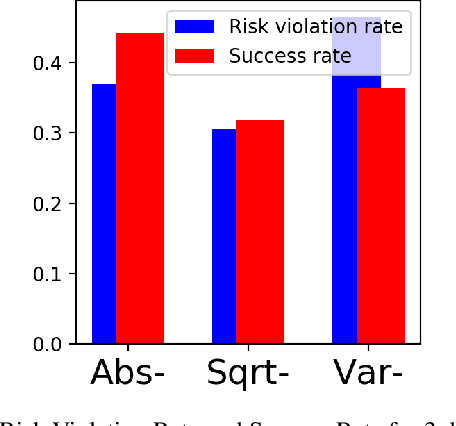 Figure 4 for Practical Risk Measures in Reinforcement Learning