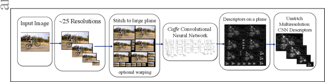Figure 1 for DenseNet: Implementing Efficient ConvNet Descriptor Pyramids