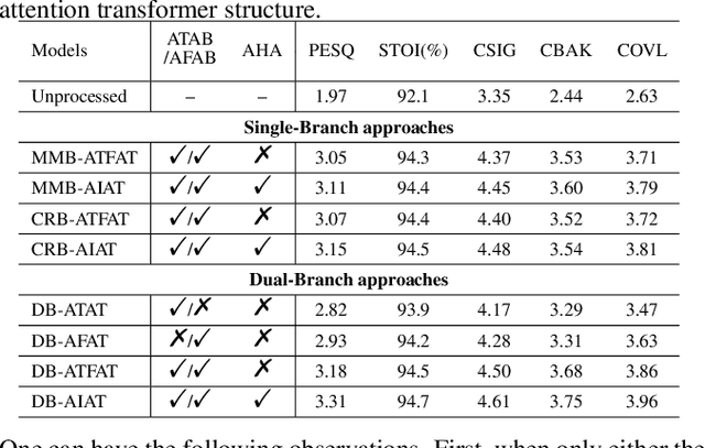 Figure 4 for Dual-branch Attention-In-Attention Transformer for single-channel speech enhancement