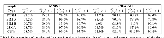 Figure 4 for Detecting Adversarial Samples from Artifacts