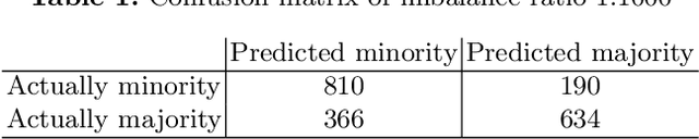 Figure 2 for eGAN: Unsupervised approach to class imbalance using transfer learning