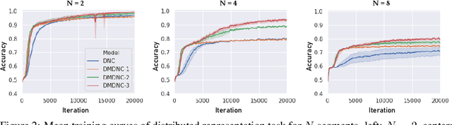 Figure 3 for Distributed Memory based Self-Supervised Differentiable Neural Computer