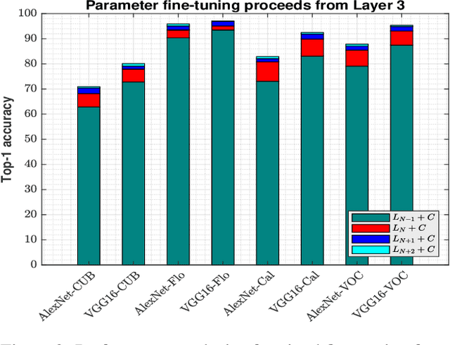 Figure 3 for Depth Augmented Networks with Optimal Fine-tuning