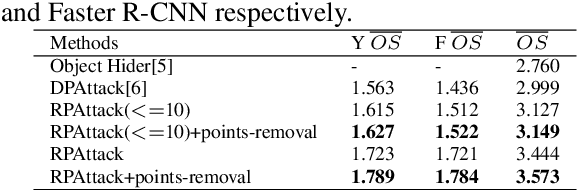 Figure 4 for RPATTACK: Refined Patch Attack on General Object Detectors