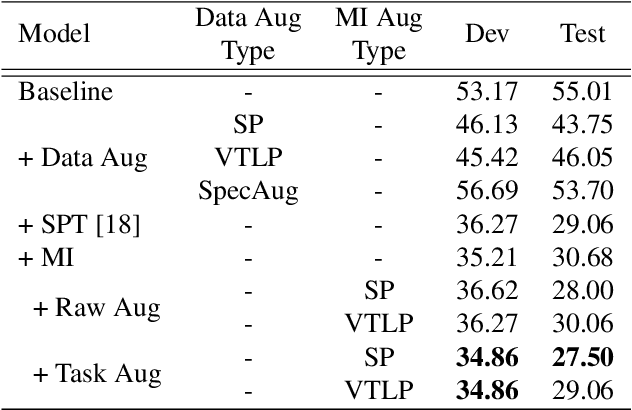 Figure 1 for Towards Better Meta-Initialization with Task Augmentation for Kindergarten-aged Speech Recognition