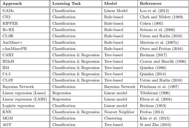 Figure 4 for A Survey on the Explainability of Supervised Machine Learning