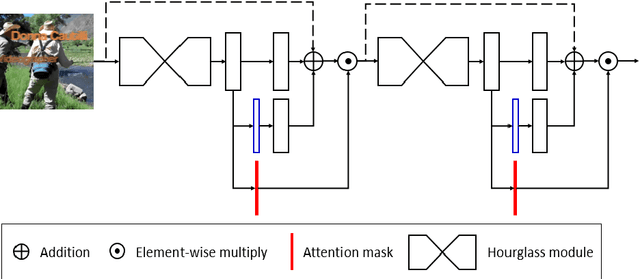 Figure 4 for Focus On What's Important: Self-Attention Model for Human Pose Estimation