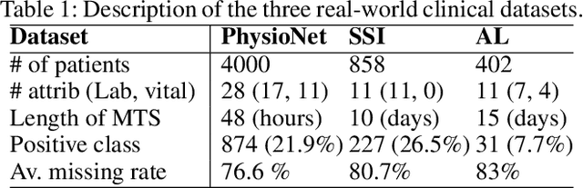 Figure 1 for A Kernel to Exploit Informative Missingness in Multivariate Time Series from EHRs