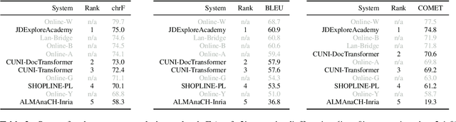 Figure 2 for An Automatic Evaluation of the WMT22 General Machine Translation Task