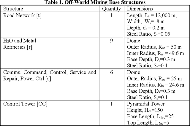 Figure 2 for Autonomous Robot Swarms for Off-World Construction and Resource Mining
