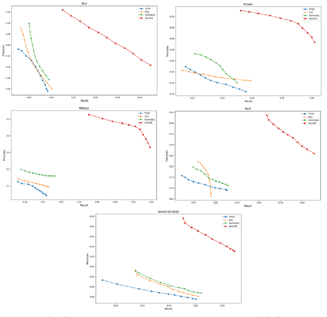Figure 4 for GLEAKE: Global and Local Embedding Automatic Keyphrase Extraction