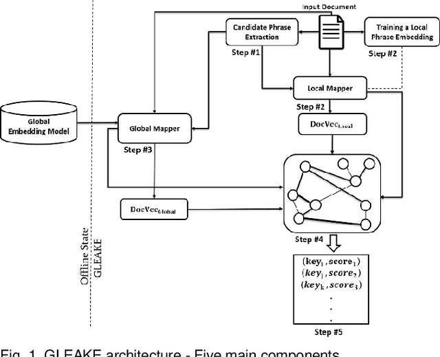 Figure 1 for GLEAKE: Global and Local Embedding Automatic Keyphrase Extraction