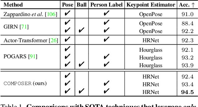 Figure 2 for COMPOSER: Compositional Learning of Group Activity in Videos