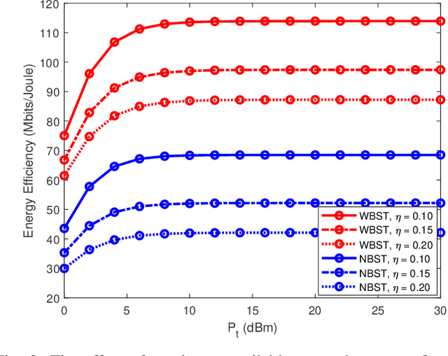 Figure 2 for Energy Efficiency Maximization for Backscatter-Enabled Coded-Cooperative NOMA Under Imperfect SIC