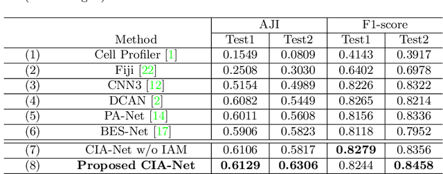 Figure 2 for CIA-Net: Robust Nuclei Instance Segmentation with Contour-aware Information Aggregation