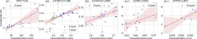 Figure 3 for Fractal Structure and Generalization Properties of Stochastic Optimization Algorithms