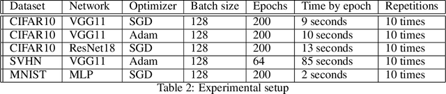 Figure 4 for Numerical influence of ReLU'(0) on backpropagation