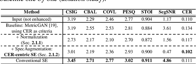 Figure 2 for Improving Character Error Rate Is Not Equal to Having Clean Speech: Speech Enhancement for ASR Systems with Black-box Acoustic Models