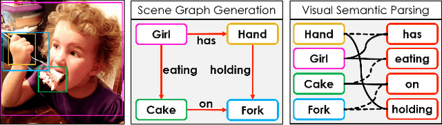 Figure 1 for Weakly Supervised Visual Semantic Parsing